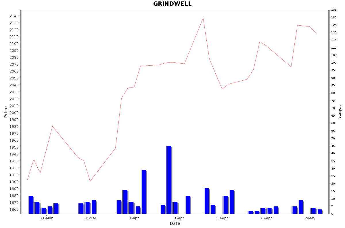 GRINDWELL Daily Price Chart NSE Today